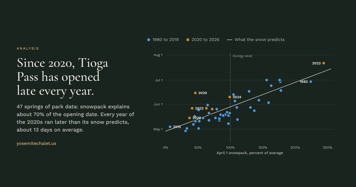 Chart of Tioga Road opening dates against April 1 snowpack, 1980 to 2026